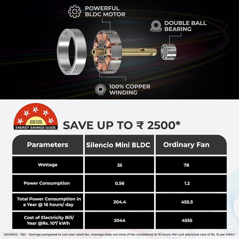Comparison chart of Silencio Mini BLDC fan with ordinary fan, highlighting features and savings.